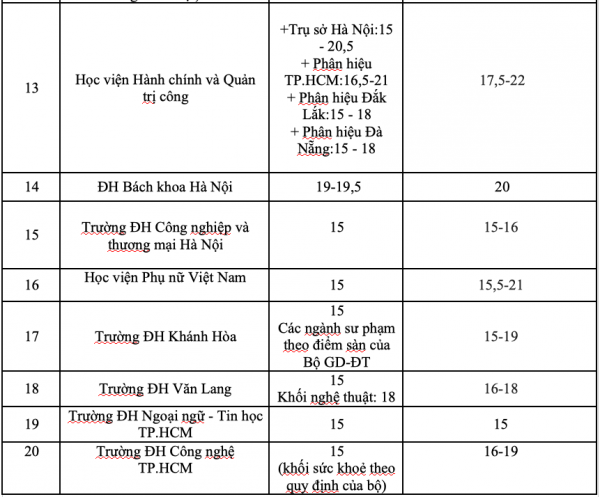 Điểm sàn xét tuyển năm 2025 hơn 30 trường ĐH ra sao?