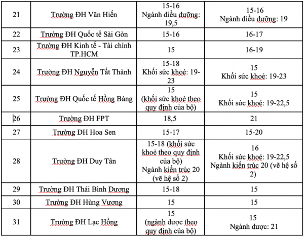 Điểm sàn xét tuyển năm 2025 hơn 30 trường ĐH ra sao?