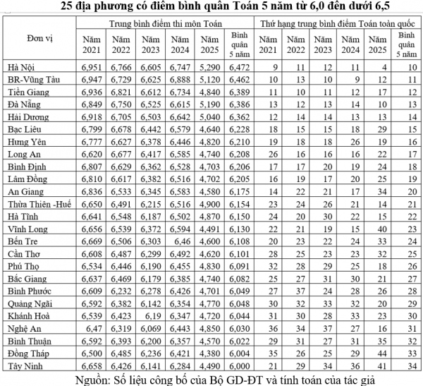 Đối sánh điểm thi tốt nghiệp THPT 5 năm: Môn toán phân hóa vùng miền rõ rệt