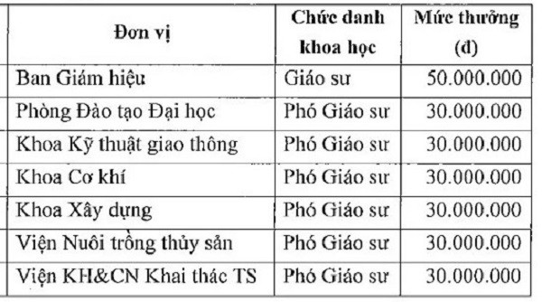 Trường ĐH chi thưởng người được bổ nhiệm giáo sư, phó giáo sư 30-50 triệu đồng