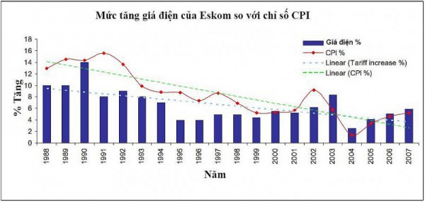 Hệ thống điện “bị bỏ quên” ở Nam Phi và bài học cho Việt Nam