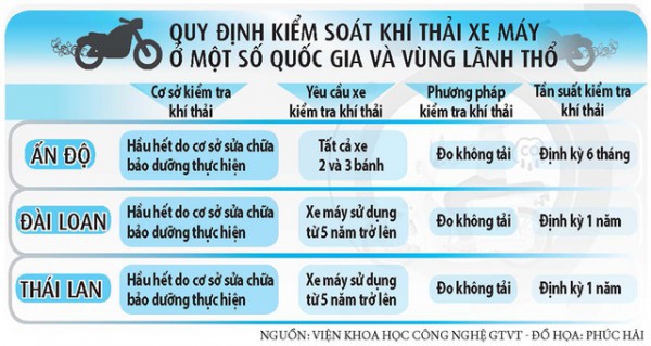 Hơn 70 triệu xe máy phải kiểm định khí thải - Bước đi tất yếu!