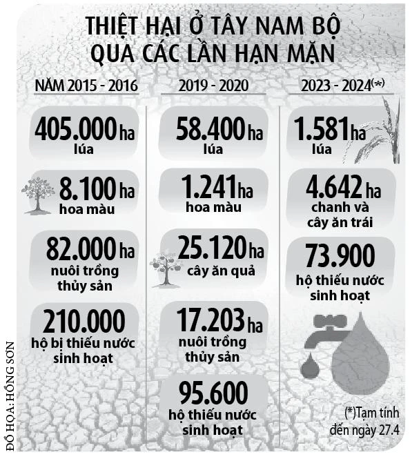 Nông dân miền Tây sống chung hạn mặn Nông dân miền Tây sống chung hạn mặn