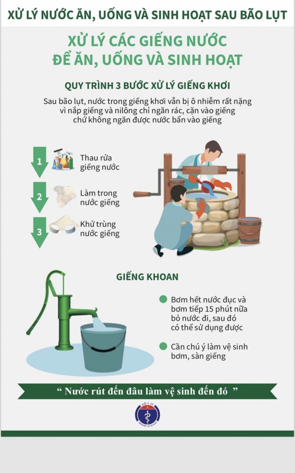 Infographic: Những việc cần làm để bảo vệ sức khỏe sau mưa bão