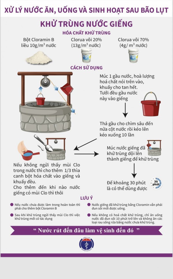 Infographic: Những việc cần làm để bảo vệ sức khỏe sau mưa bão