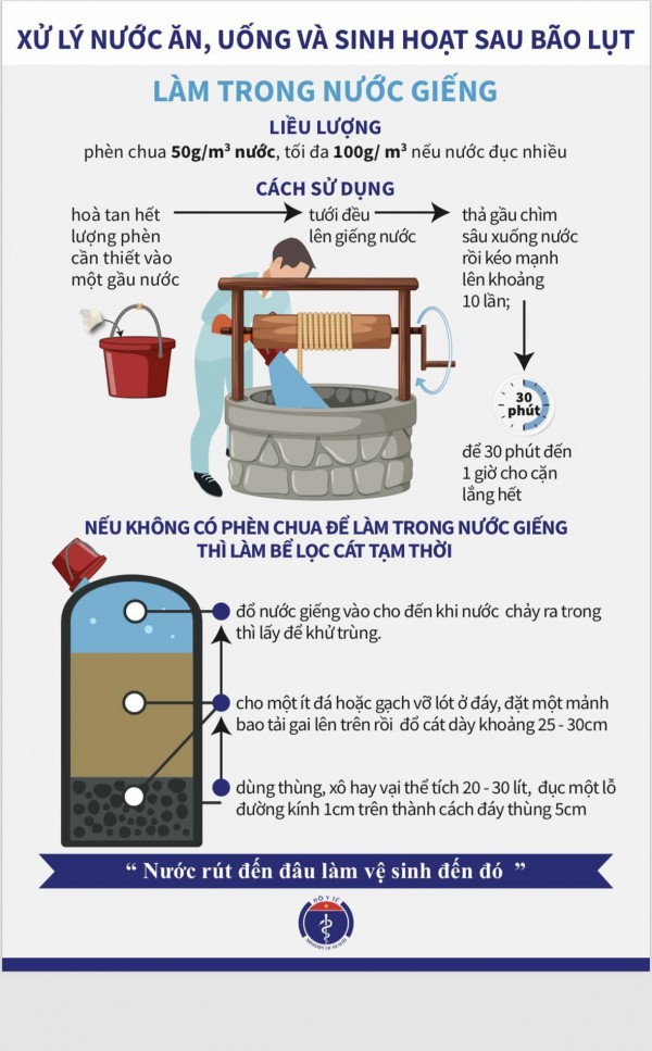 Infographic: Những việc cần làm để bảo vệ sức khỏe sau mưa bão