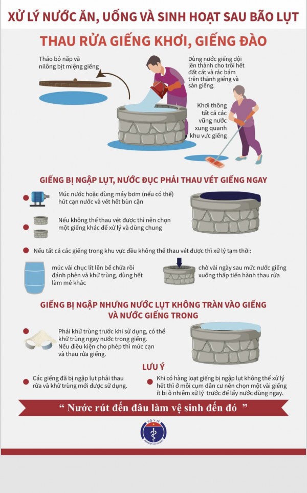 Infographic: Những việc cần làm để bảo vệ sức khỏe sau mưa bão