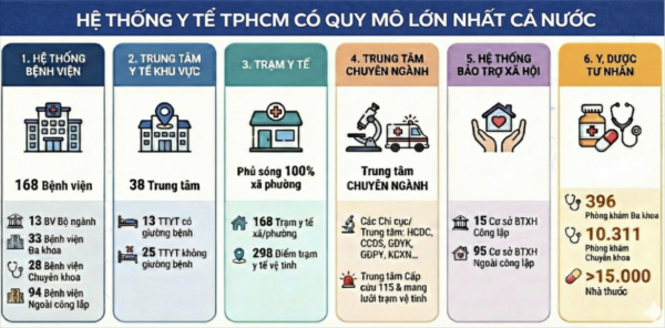 Năm 2025, ngành y tế TP.HCM đã làm được gì?
