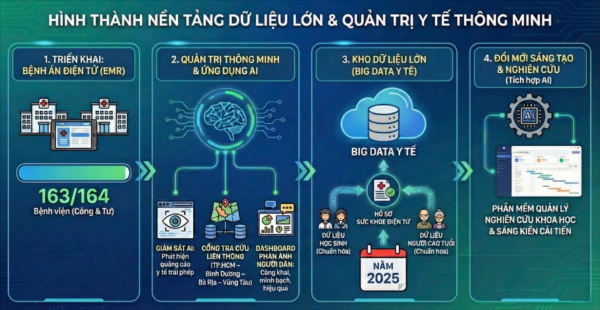 Năm 2025, ngành y tế TP.HCM đã làm được gì?