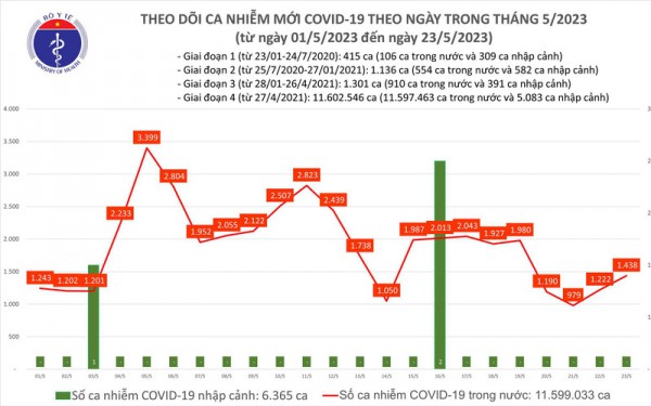 Ngày 23/5: Thêm 1.438 ca mắc COVID-19 mới; 1 bệnh nhân tử vong tại Bến Tre