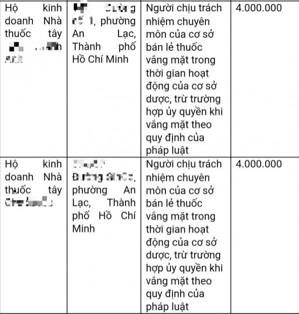 TP.HCM: Hàng loạt nhà thuốc bị phạt vì dược sĩ phụ trách vắng mặt