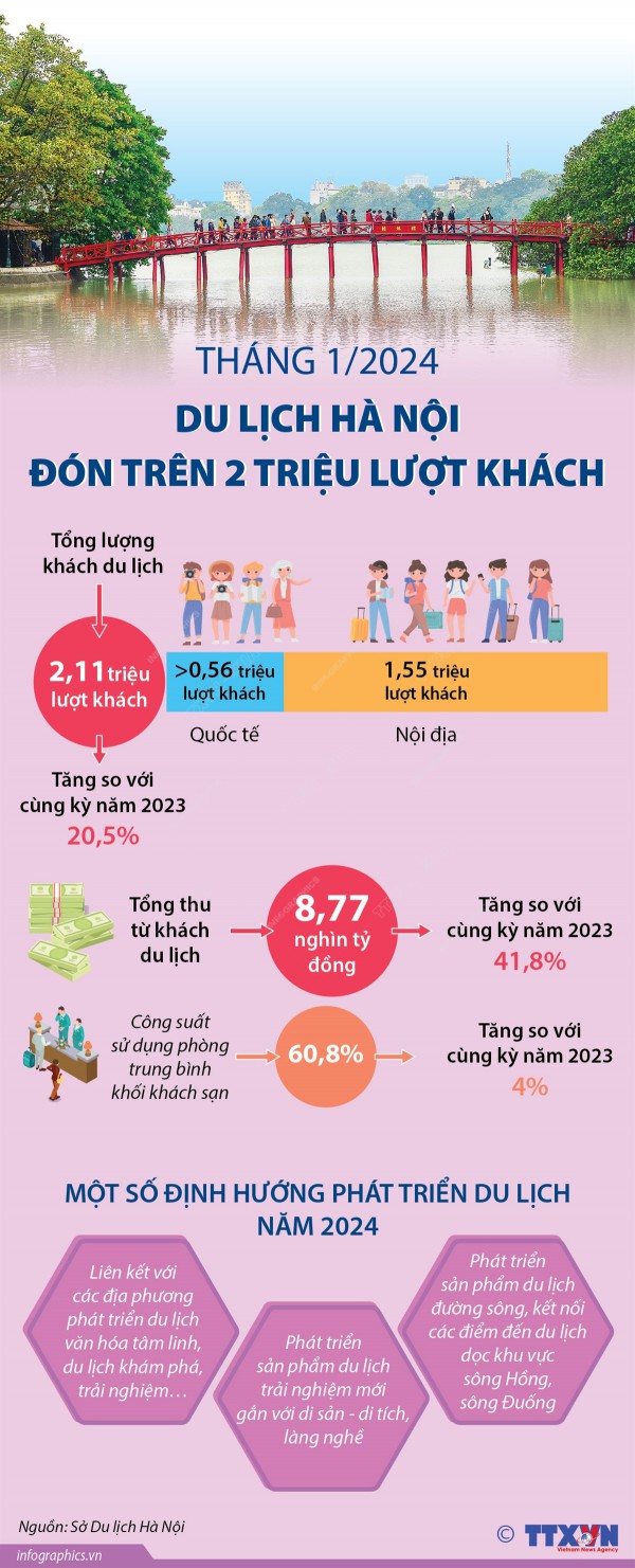 Tháng 1/2024: Du lịch Hà Nội đón trên 2 triệu lượt khách