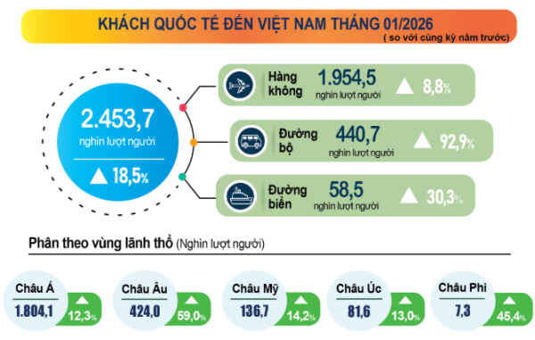 Khách quốc tế đến Việt Nam đông chưa từng có