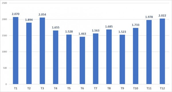 Việt Nam đón lượng khách quốc tế cao nhất lịch sử