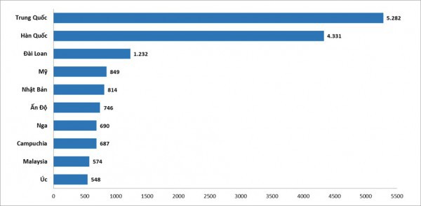 Việt Nam đón lượng khách quốc tế cao nhất lịch sử