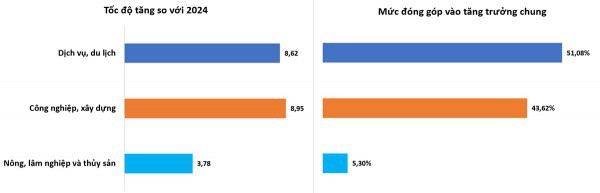 Việt Nam đón lượng khách quốc tế cao nhất lịch sử