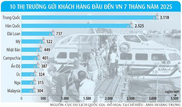 Việt Nam ngày càng thu hút khách ngoại