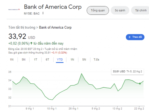 Bank of America giữ nguyên cổ tức ở mức 0,24 USD