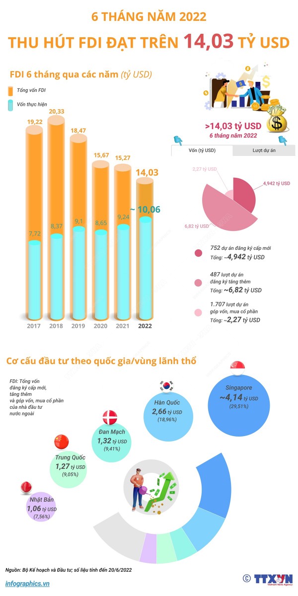 [INFOGRAPHIC] 6 tháng năm 2022: Thu hút FDI đạt trên 14,03 tỷ USD