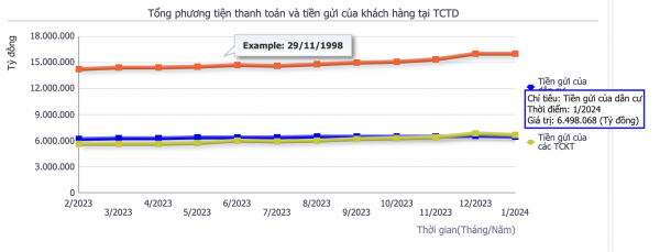 Người dân giảm gửi tiền vào ngân hàng