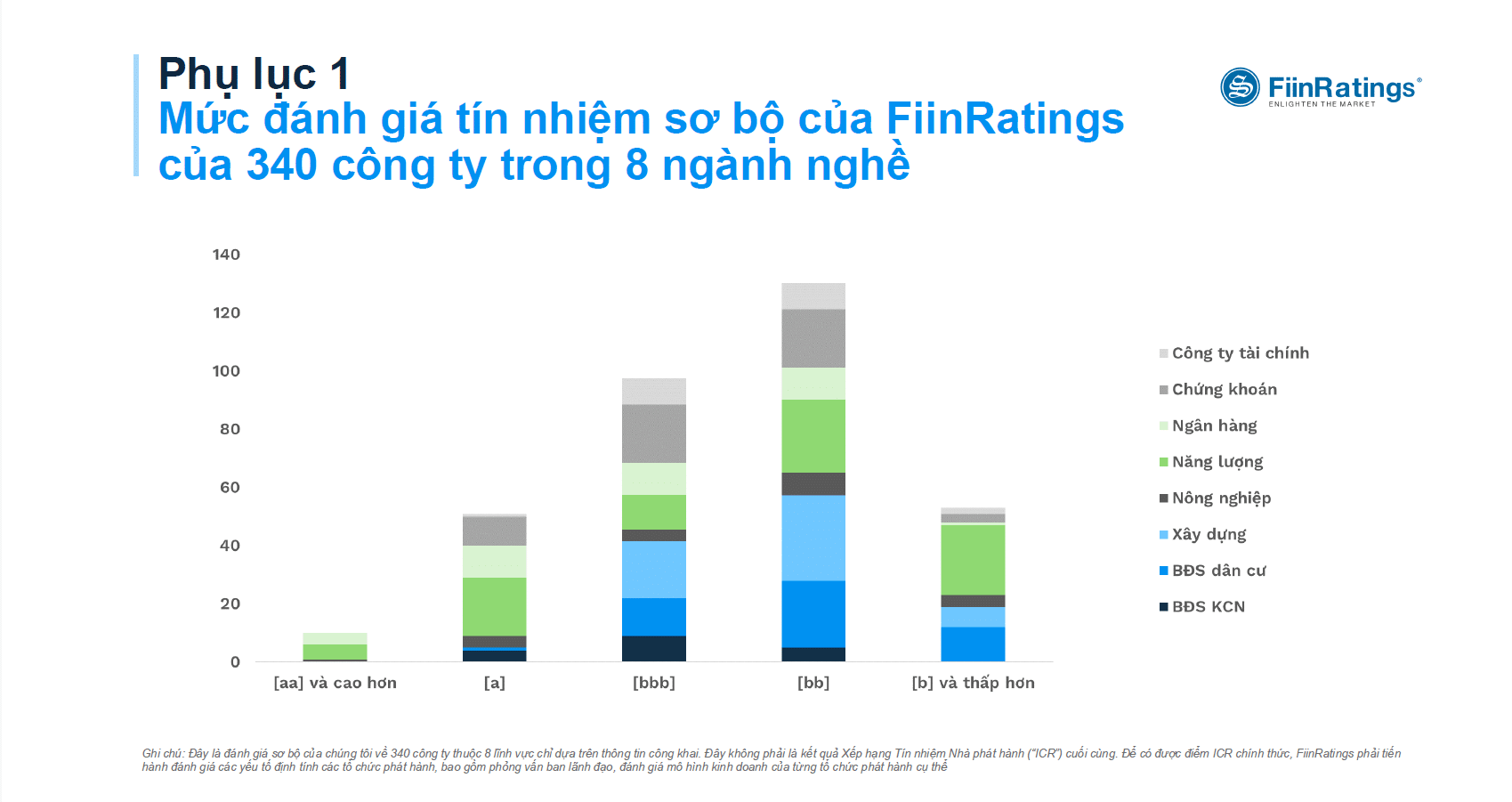 Thương hiệu lớn ngành xây dựng được nâng bậc xếp hạng