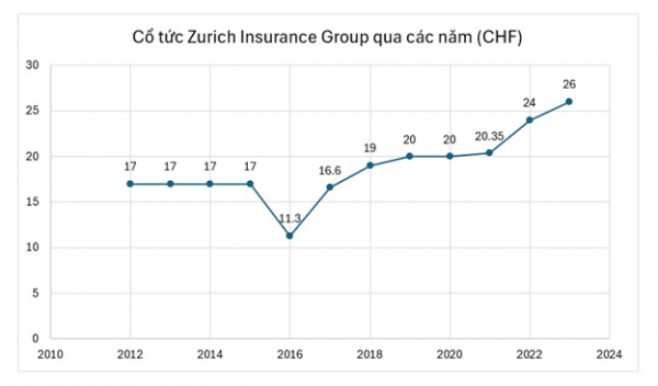 Zurich Insurance ghi nhận kết quả kinh doanh ấn tượng