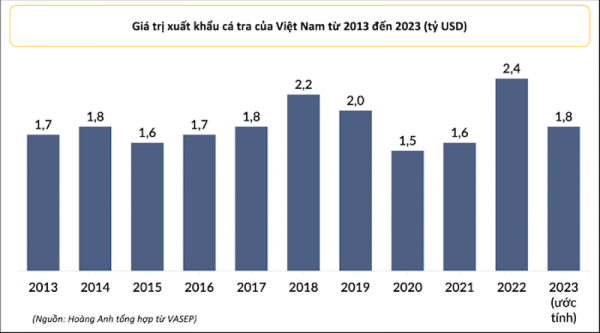 Doanh nghiệp cá tra "rộng cửa" xuất khẩu năm 2024