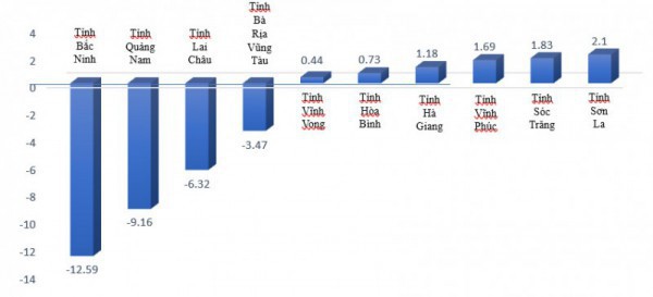 Doanh nghiệp công nghiệp giảm đơn hàng, những địa phương nào tăng trưởng âm?