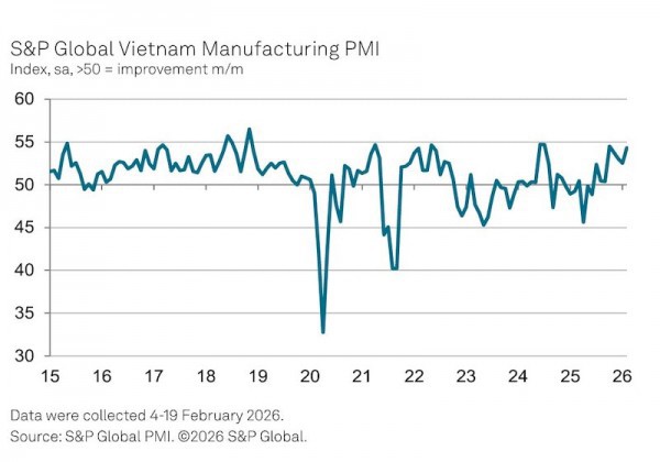 Doanh nghiệp sản xuất khởi sắc đơn hàng, PMI tăng mạnh đầu năm 2026