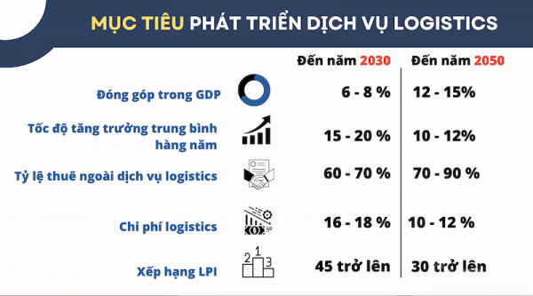 Dự thảo Chiến lược phát triển Logistics Việt Nam: Cụ thể hơn ưu đãi cho doanh nghiệp