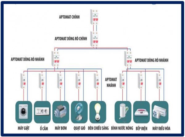 EVNHCMC khuyến cáo các biện pháp đảm bảo an toàn phòng chống cháy nổ tại khu dân cư