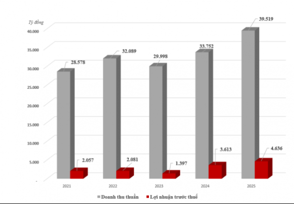 GELEX báo lãi trước thuế 4.636 tỷ đồng năm 2025