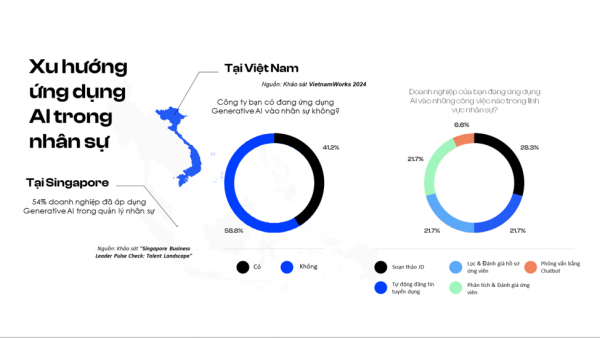 Hơn 40% doanh nghiệp sử dụng GenAI tuyển dụng nhân sự