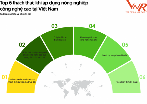 Hướng đến phát triển bền vững nông nghiệp công nghệ cao