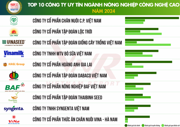 Hướng đến phát triển bền vững nông nghiệp công nghệ cao