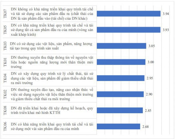 Kinh tế tuần hoàn từ tiếp cận doanh nghiệp (Kỳ 2): Khảo sát 100 công ty, thấy gì?