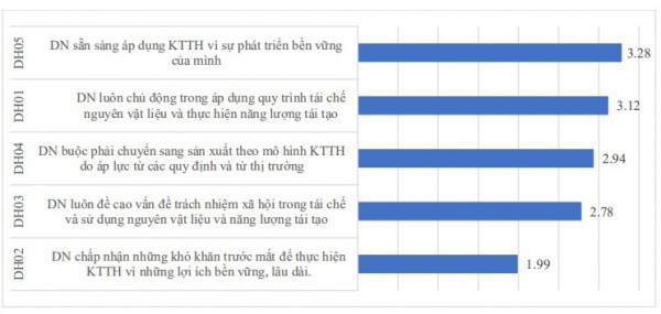 Kinh tế tuần hoàn từ tiếp cận doanh nghiệp (Kỳ 2): Khảo sát 100 công ty, thấy gì?