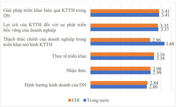 Kinh tế tuần hoàn từ tiếp cận doanh nghiệp (Kỳ 2): Khảo sát 100 công ty, thấy gì?