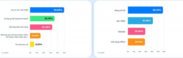 Kỳ vọng của nhà bán hàng dịch chuyển mạnh sang kênh online