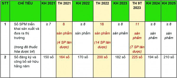 Nâng tầm giá trị thương hiệu Traphaco