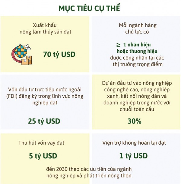 Ngành nông nghiệp và tham vọng 70 tỷ USD