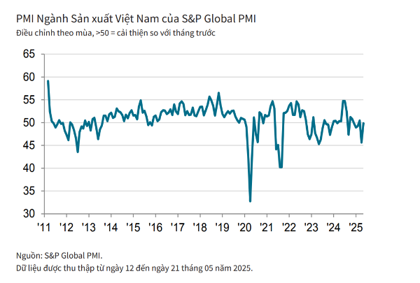 Ngành sản xuất Việt Nam trên đà phục hồi