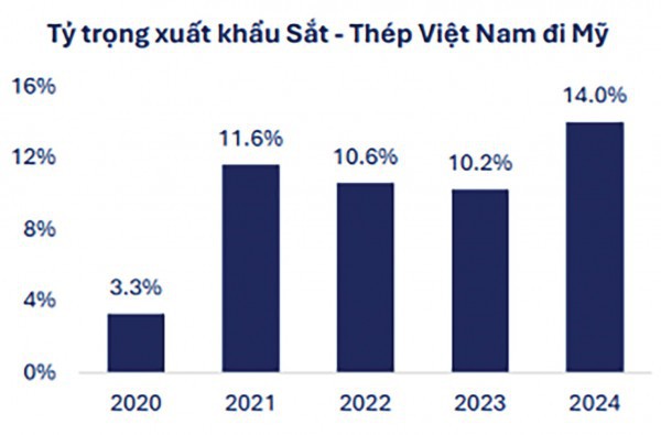 Ngành thép Việt ứng phó ra sao với việc Mỹ áp thuế 25%?