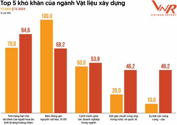 Ngành vật liệu xây dựng vẫn chưa có điểm sáng Ngành vật liệu xây dựng vẫn chưa có điểm sáng