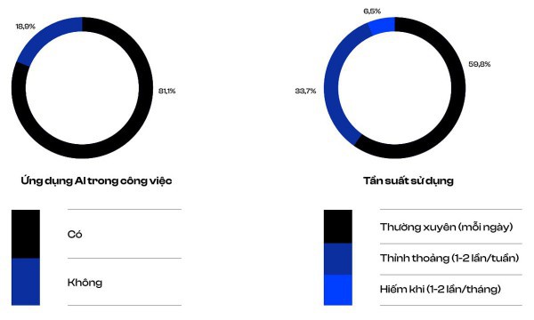 Nhân sự AI có thể được trả lương cao hơn từ 20-50%