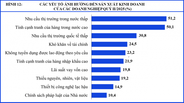 Niềm tin kinh doanh phục hồi, doanh nghiệp lạc quan hơn