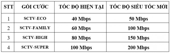 SCTV miễn phí tăng băng thông, giá không đổi