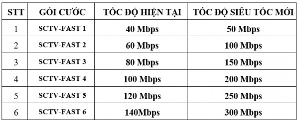 SCTV miễn phí tăng băng thông, giá không đổi