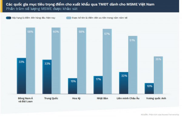 Thương mại điện tử xuyên biên giới của Việt Nam sẽ đạt 300.000 tỷ đồng vào 2027