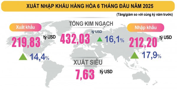 Tiếp đà tăng trưởng, xuất khẩu ưu tiên tái cấu trúc chiến lược